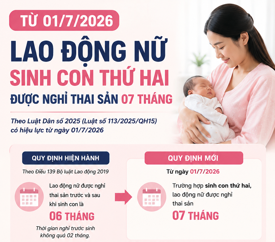 TỪ 01/7/2026: PHỤ NỮ SINH CON THỨ HAI ĐƯỢC NGHỈ THAI SẢN 07 THÁNG
