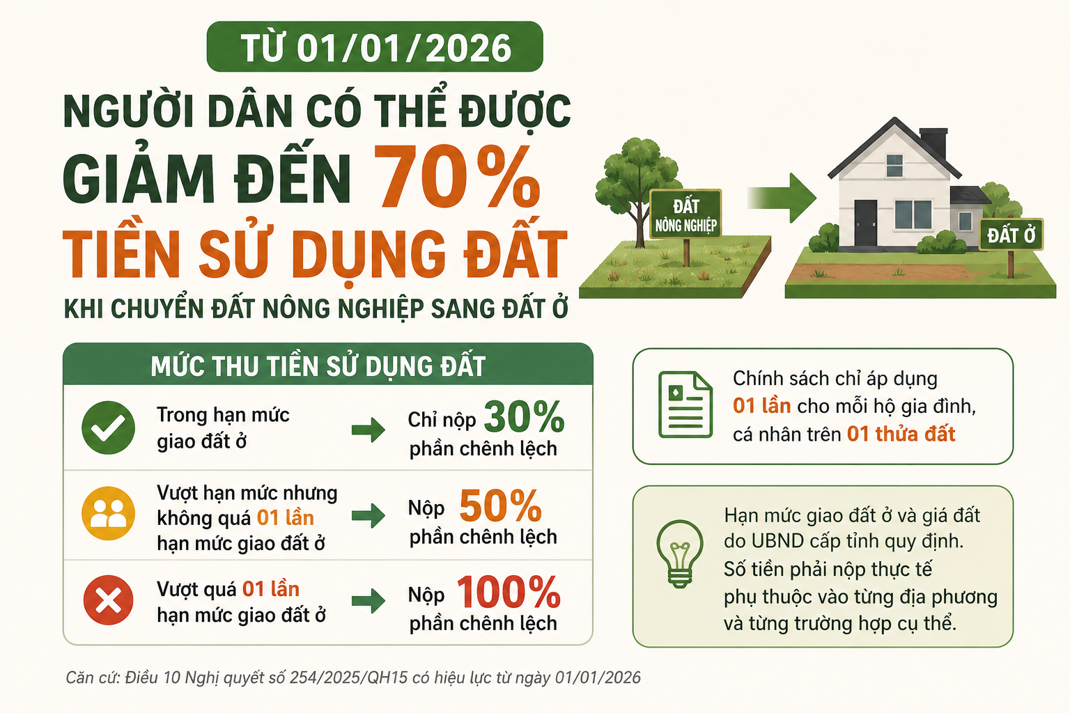 TỪ 01/01/2026: CÓ THỂ ĐƯỢC GIẢM ĐẾN 70% TIỀN SỬ DỤNG ĐẤT KHI CHUYỂN ĐẤT NÔNG NGHIỆP SANG ĐẤT Ở