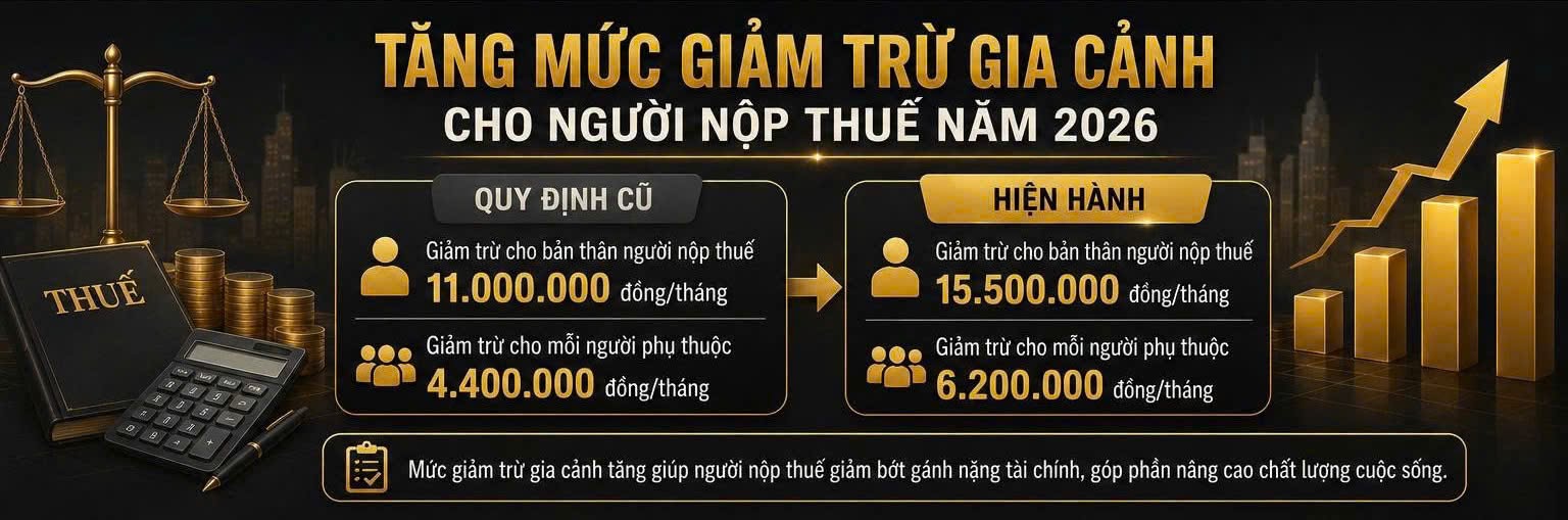 TĂNG MỨC GIẢM TRỪ GIA CẢNH TỪ NĂM 2026: NGƯỜI LAO ĐỘNG ĐƯỢC GIẢM THUẾ THU NHẬP CÁ NHÂN ĐÁNG KỂ